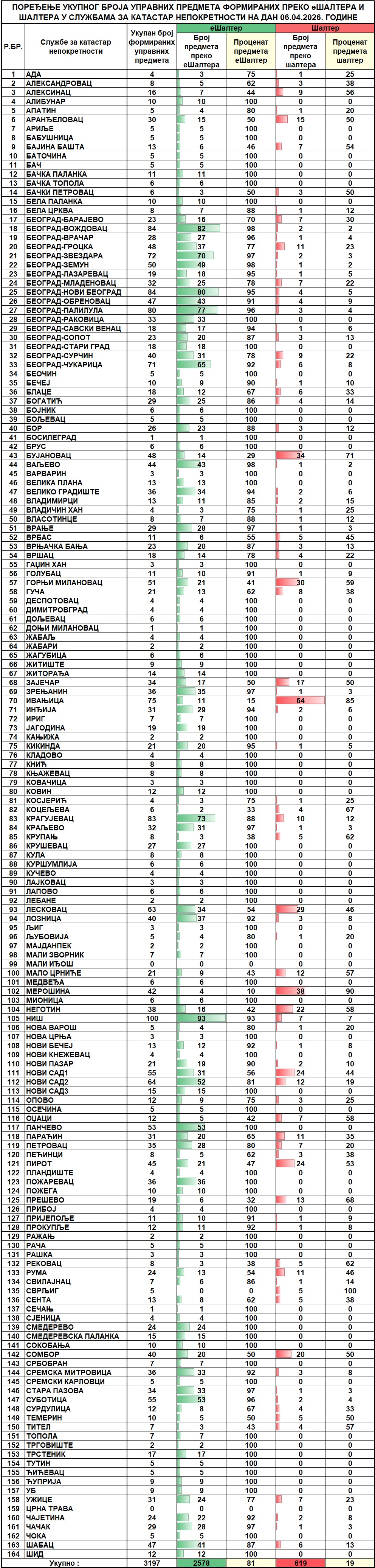 /content/images/stranice/statistika/2026/04/Dnevni izveštaj na dan 06.04.2026.jpg